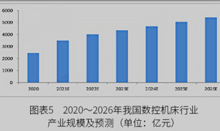 2022年中国数控机床行业市场规模与发展趋势分析