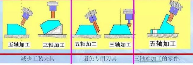 三轴、四轴、五轴加工中心这几种有什么区别？