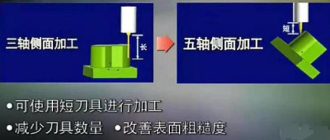 三轴、四轴、五轴加工中心这几种有什么区别？