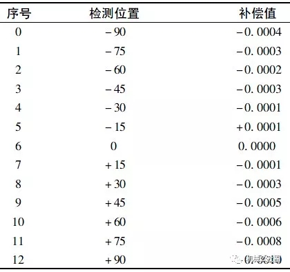 五轴联动加工中心的精度检测值
