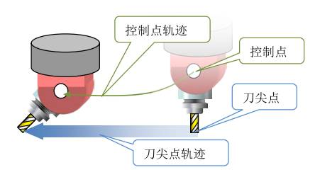 五轴加工中心的RTCP功能是什么意思？
