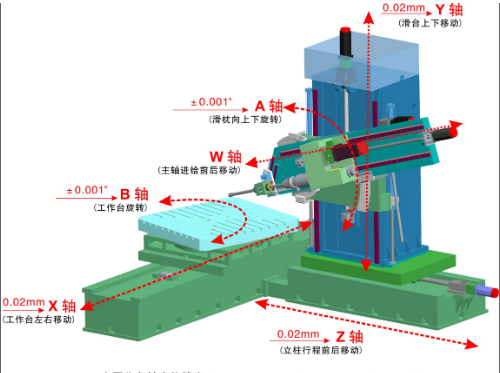 五轴加工中心都有哪五轴？