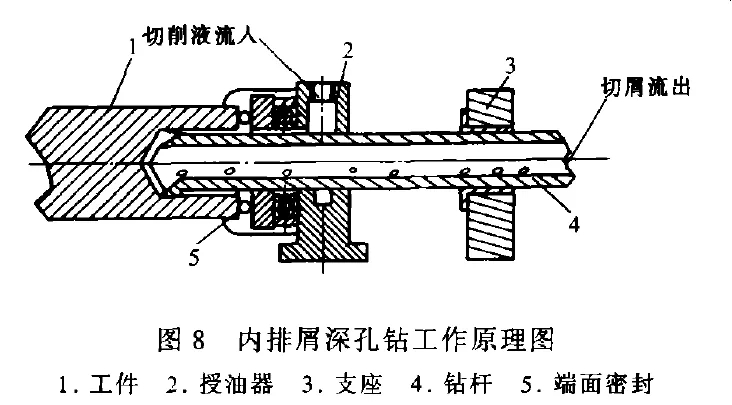 深孔加工刀具如何选择,深孔钻钻头怎么选择？