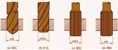 钻孔、扩孔、铰孔、镗孔有什么区别？