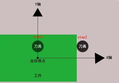 Y向对刀