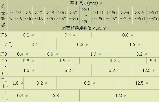 表面粗糙度与公差等级的关系你了解吗？