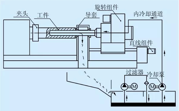 枪钻在深孔加工中如何装夹固定、找正