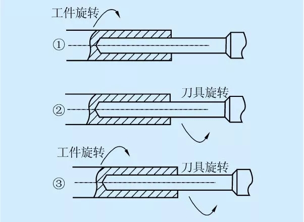 枪钻在深孔加工中如何装夹固定、找正