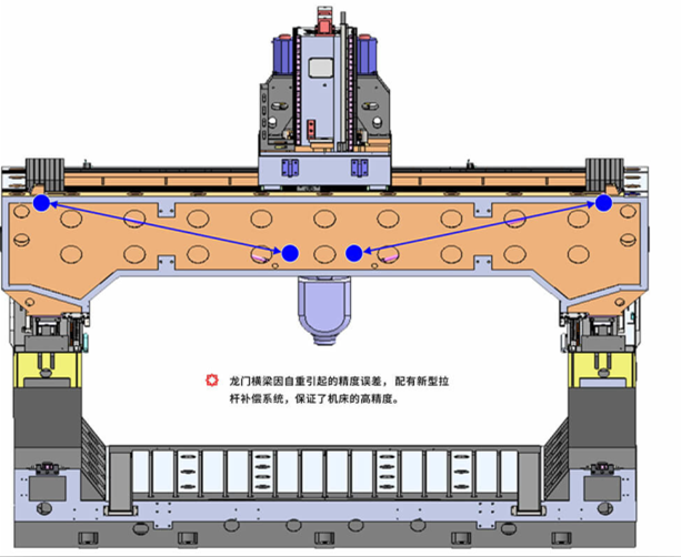 桥式五轴联动龙门加工中心及五轴联动铣头的介绍