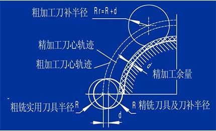 刀具补偿和刀具偏移知识介绍