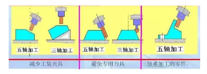 三轴五轴加工对比