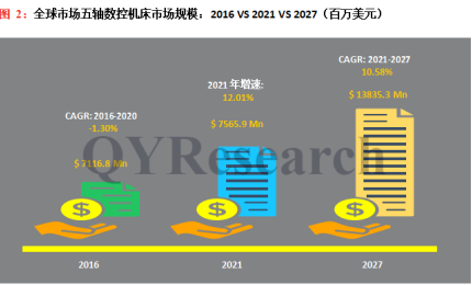 2022-2028年五轴数控机床市场现状及未来发展趋势简报
